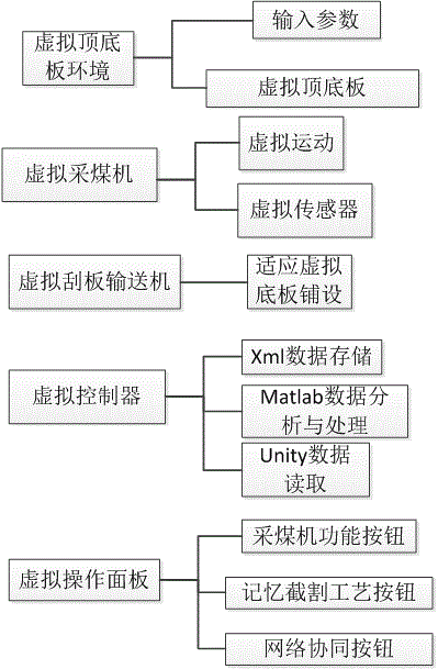 Memory cutting method of virtual coal cutter