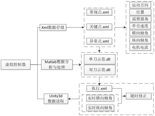 Memory cutting method of virtual coal cutter