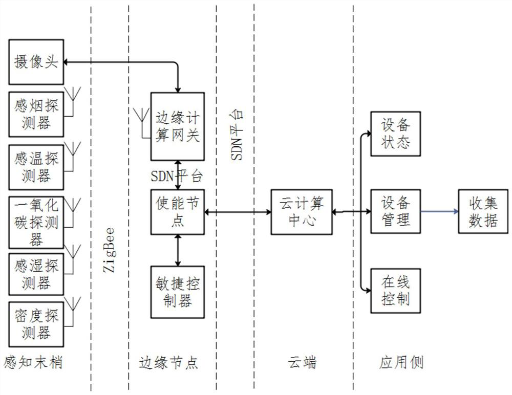 Forest fire alarm monitoring system based on edge computing