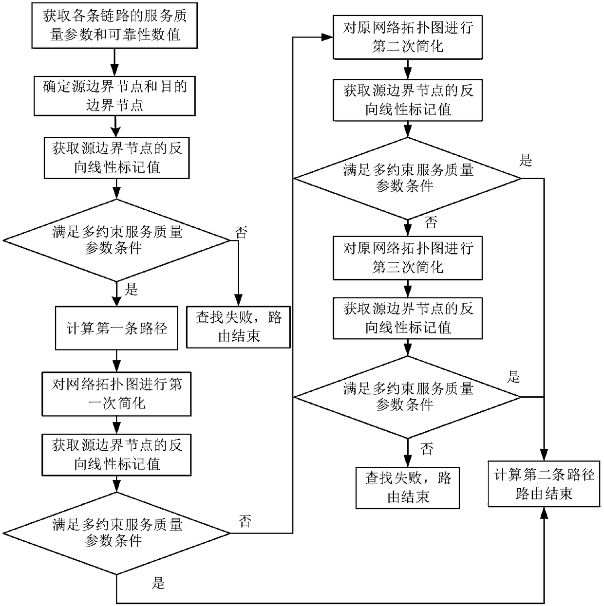 Multi-constraint dual-path routing method in hierarchical determination network