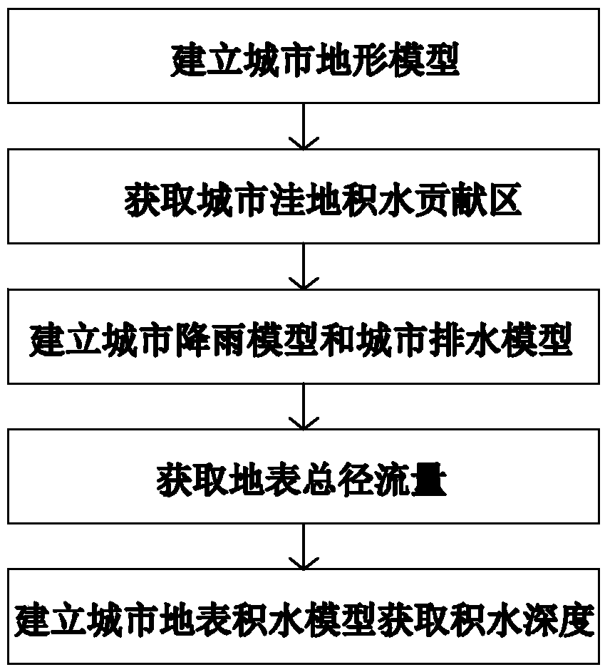 Urban rainstorm waterlogging ponding depth extraction method