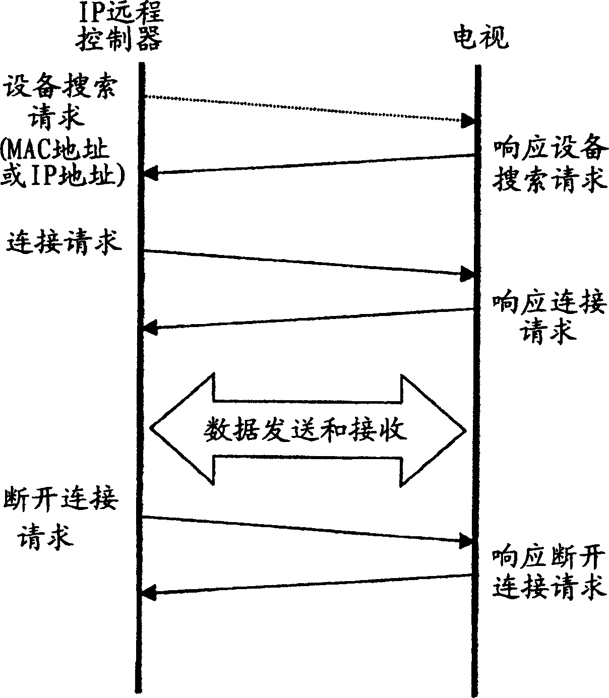 Remote control system, remote control method, remote controller and electronic device