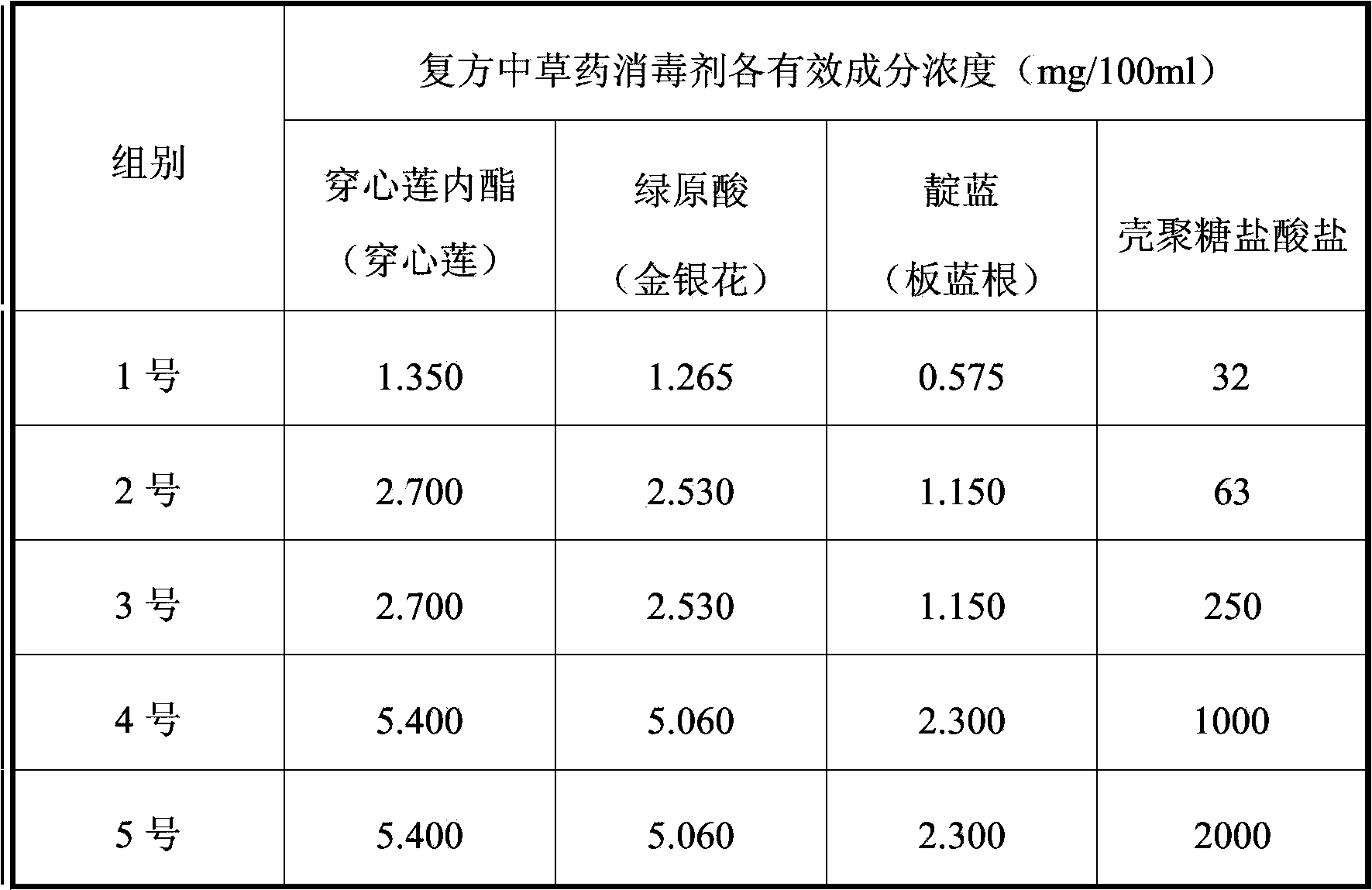 Compound Chinese herbal medicine disinfectant for tableware and kitchenware disinfection