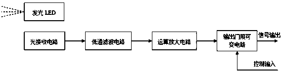 A photoelectric reflective pulse heart rate acquisition device with variable output threshold