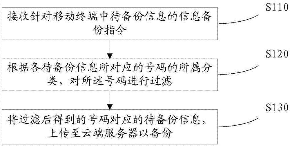 Mobile terminal information backup method and device