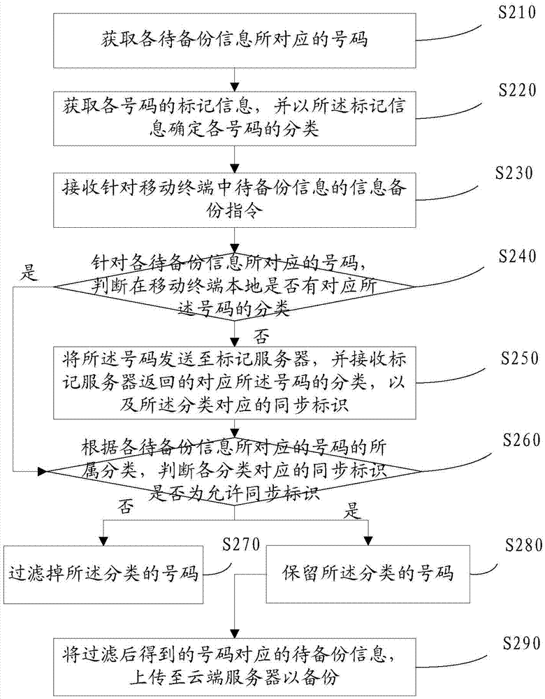 Mobile terminal information backup method and device