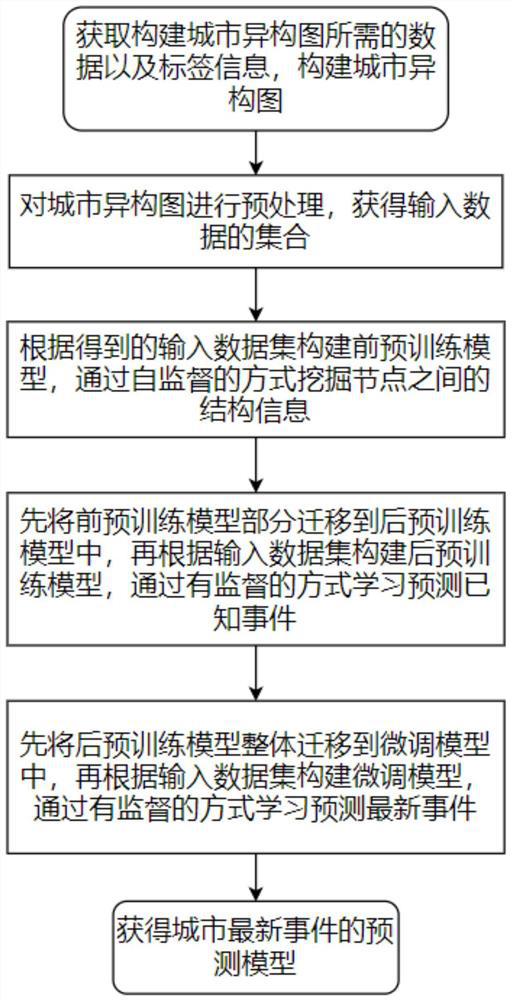 Graph network structure method for urban heterogeneous node classification