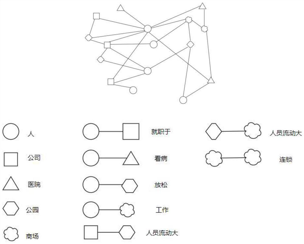 Graph network structure method for urban heterogeneous node classification