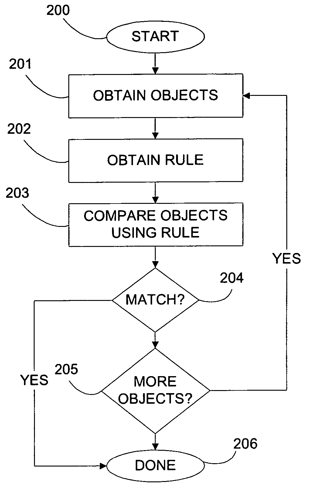 Rule-based database object matching with comparison certainty