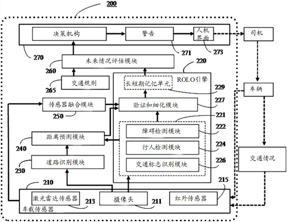 Method and system for vision-centric deep-learning-based road situation analysis