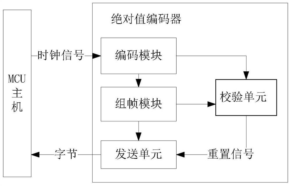 Absolute value encoder communication method and system based on spi