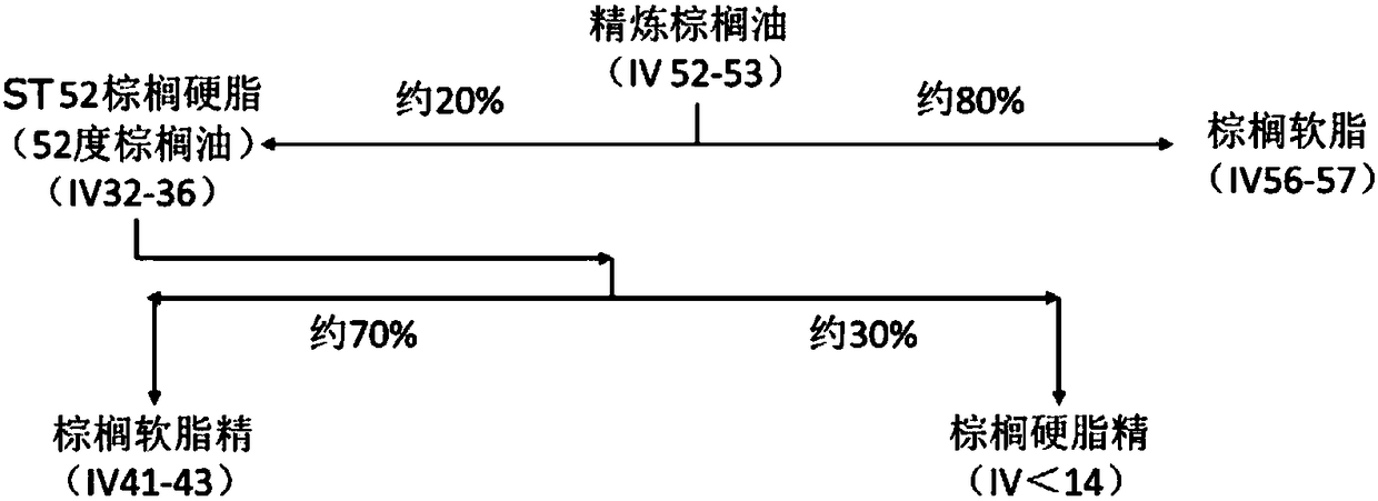 Grease composition containing 1, 3-dioleic acid-2-palmitic acid triglyceride and preparation method of grease composition