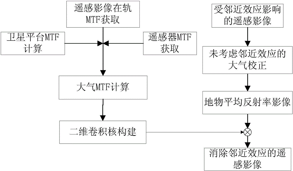 Remote-sensing image atmosphere proximity effect correction method based on atmosphere separation MTF