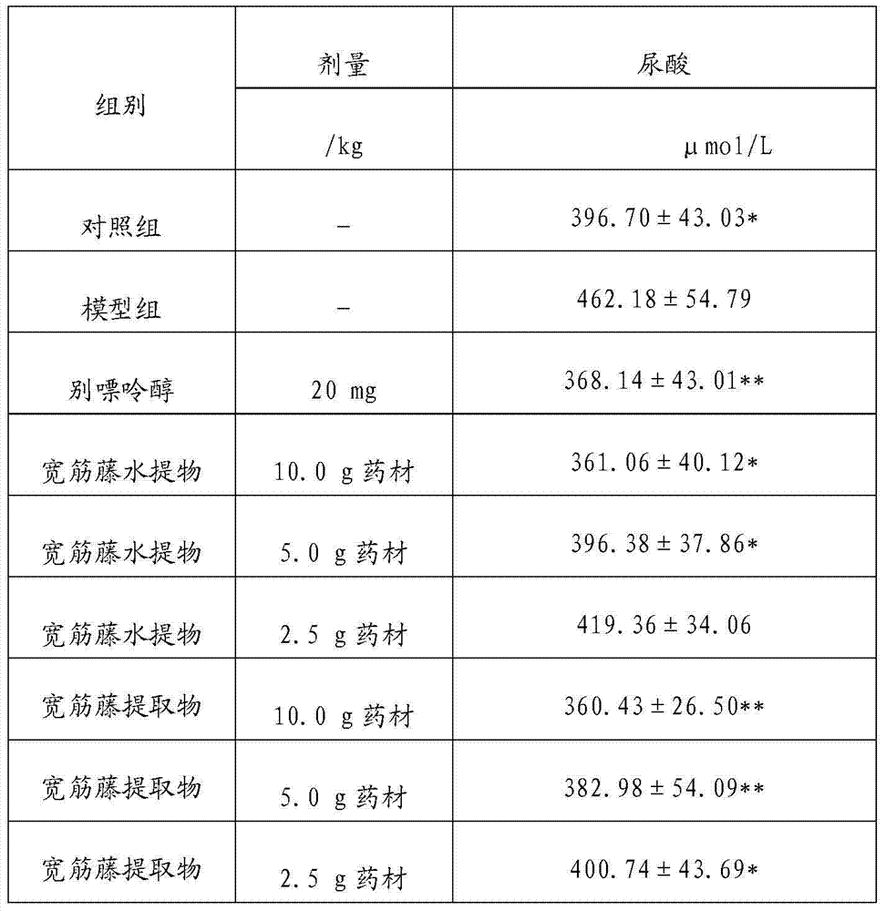 Tinospora sinensis Merr extract, and extraction method and application thereof