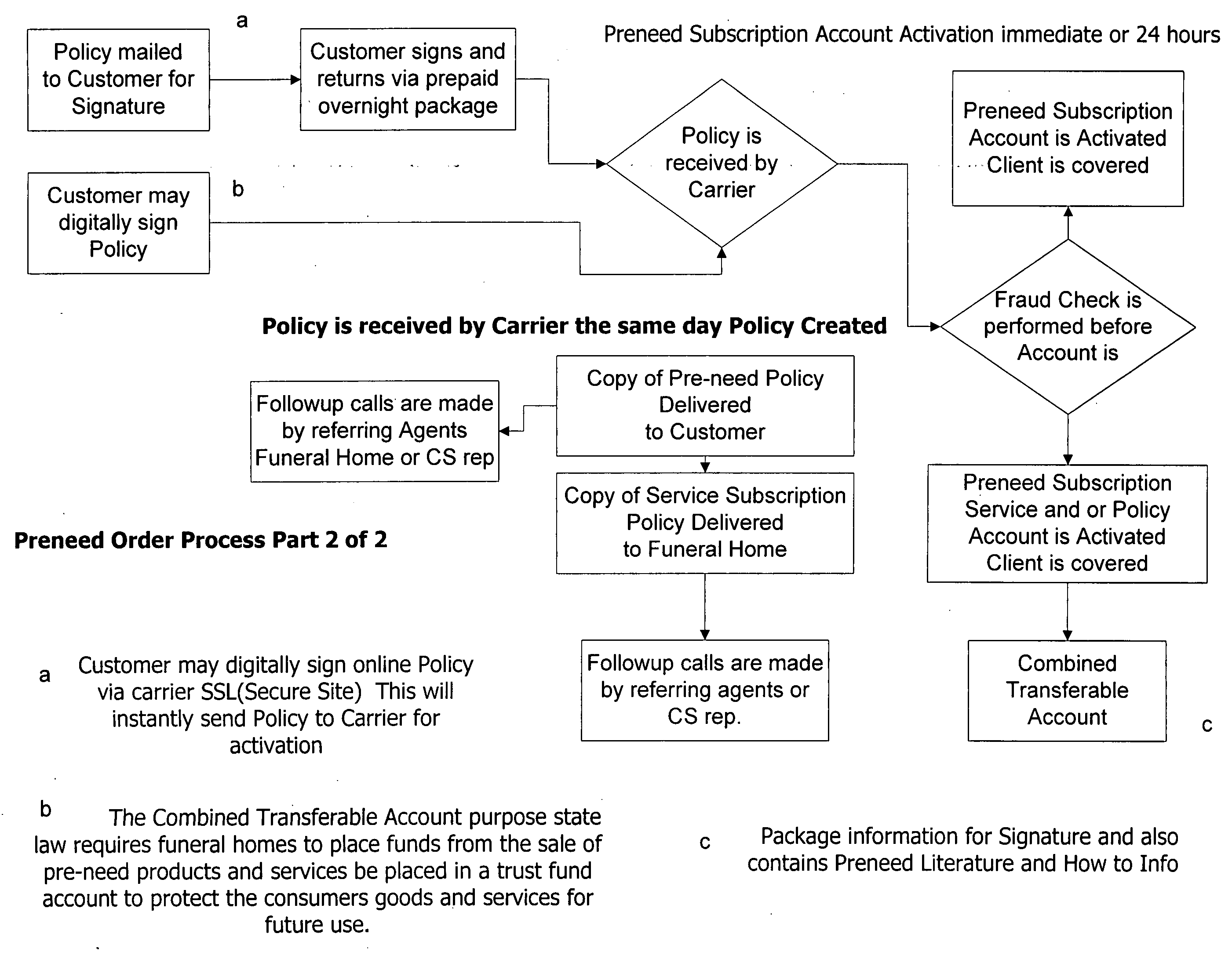 System and method for providing transferable pre-need services and transferable pre-need plans as a service