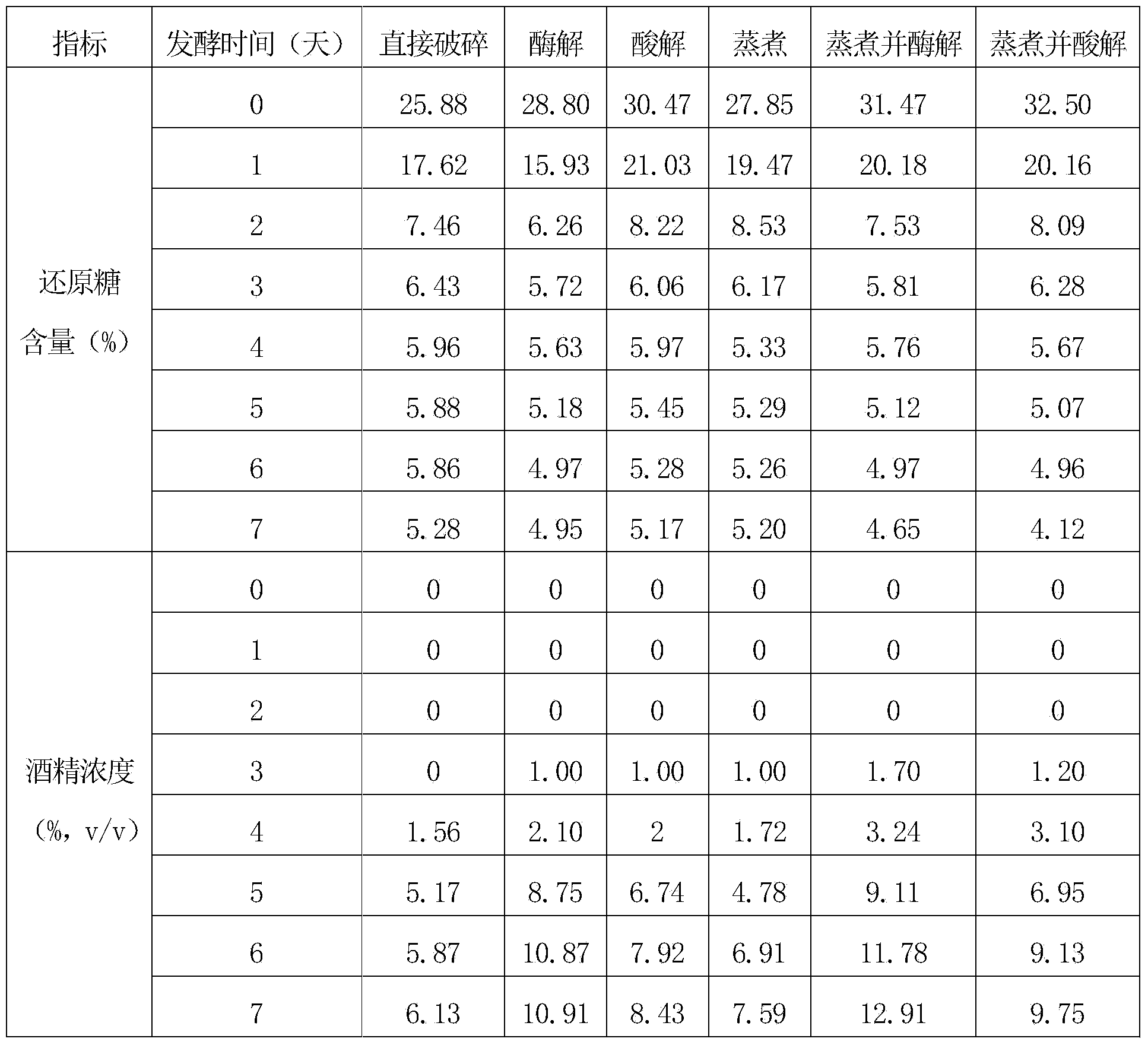 Method for producing edible alcohol by fermenting thick mash of defective red dates at high temperature