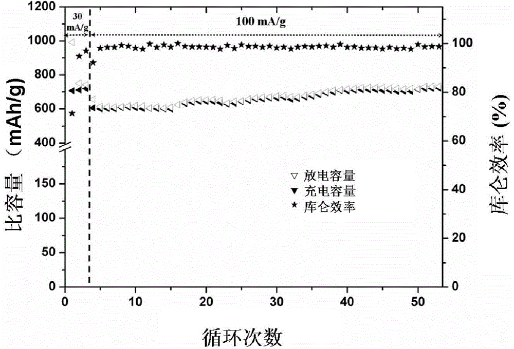 Method for preparing high performance flexible negative electrode materials