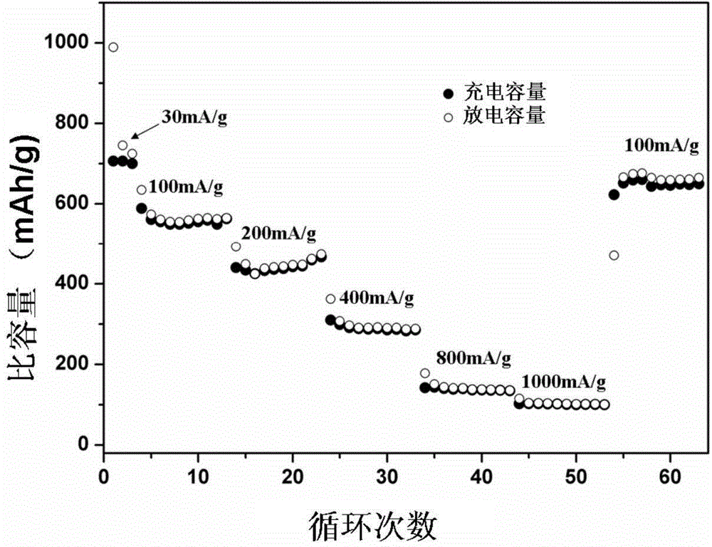 Method for preparing high performance flexible negative electrode materials