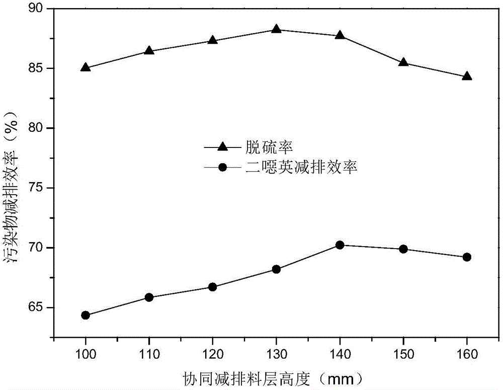 Solid inhibitor addition based method for collaborative emission reduction of SO2 and dioxins in sintering process