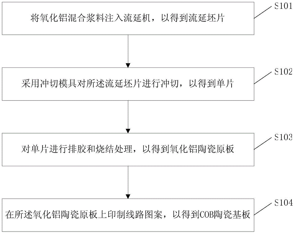 Preparation method of cob ceramic substrate and cob light source