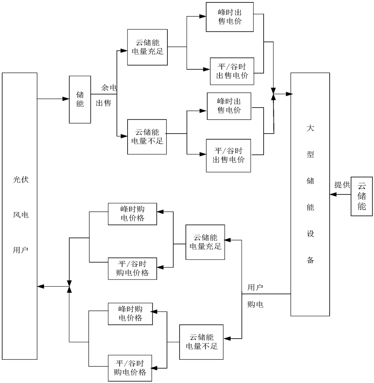 Micro-grid economic optimization trading method based on cloud energy storage in electric power market environment