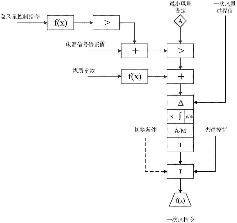 Fluidized bed boiler control and combustion optimization system