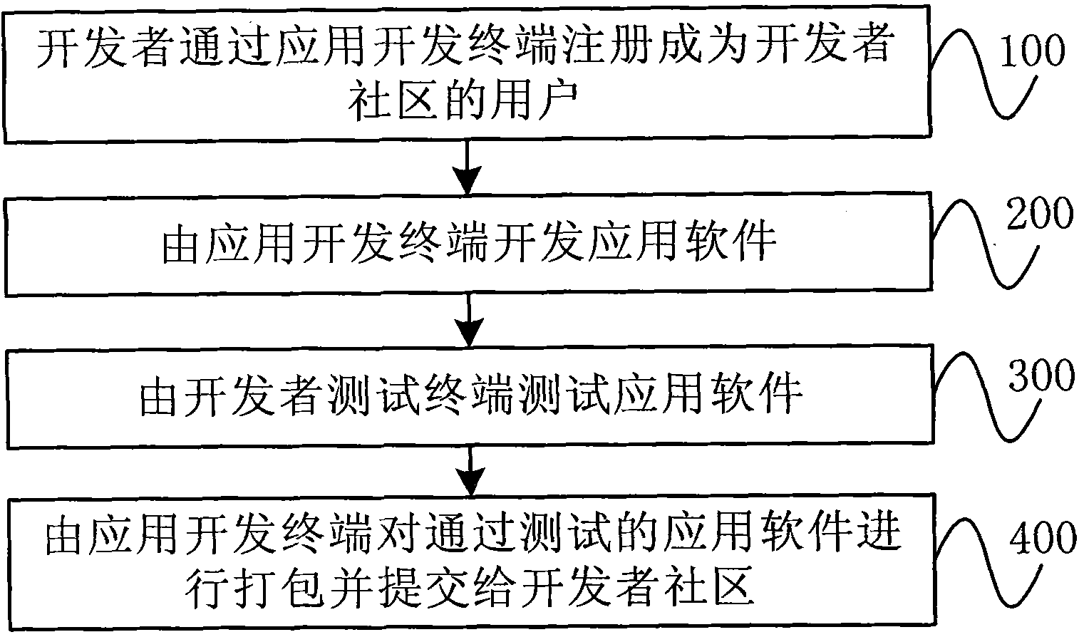 Method and system for distributing application software to terminal