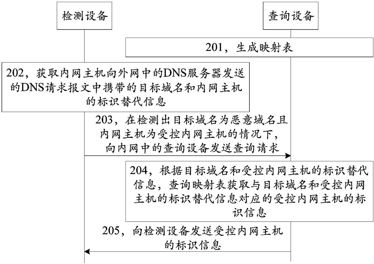 Method, equipment and system for positioning controlled host in internal network