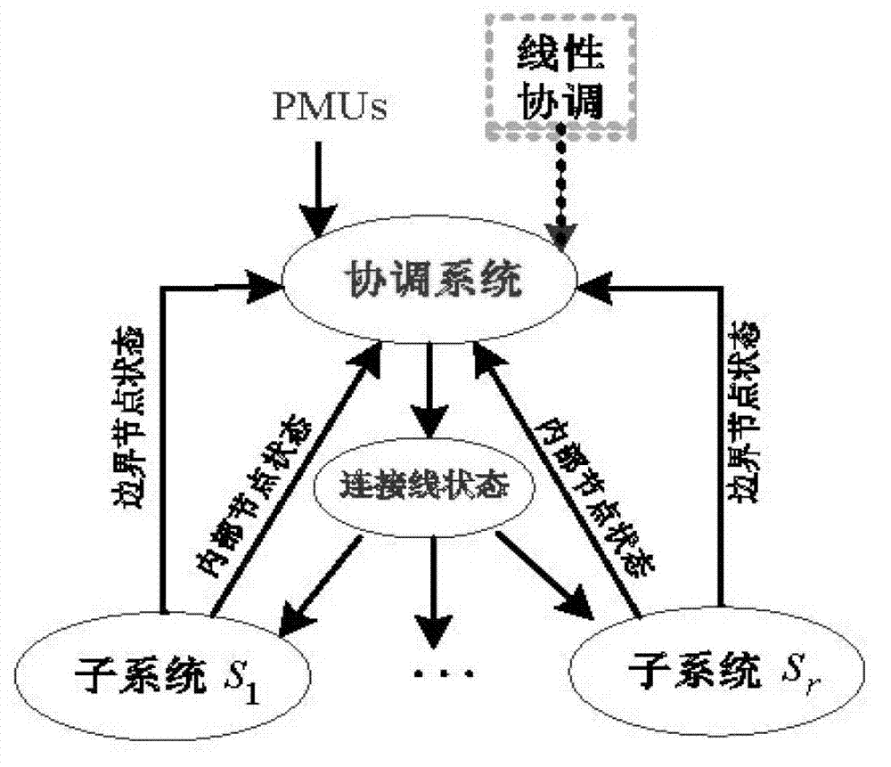 Power system multi-zone distributed state estimation method based on synchronous phase angle measurement device