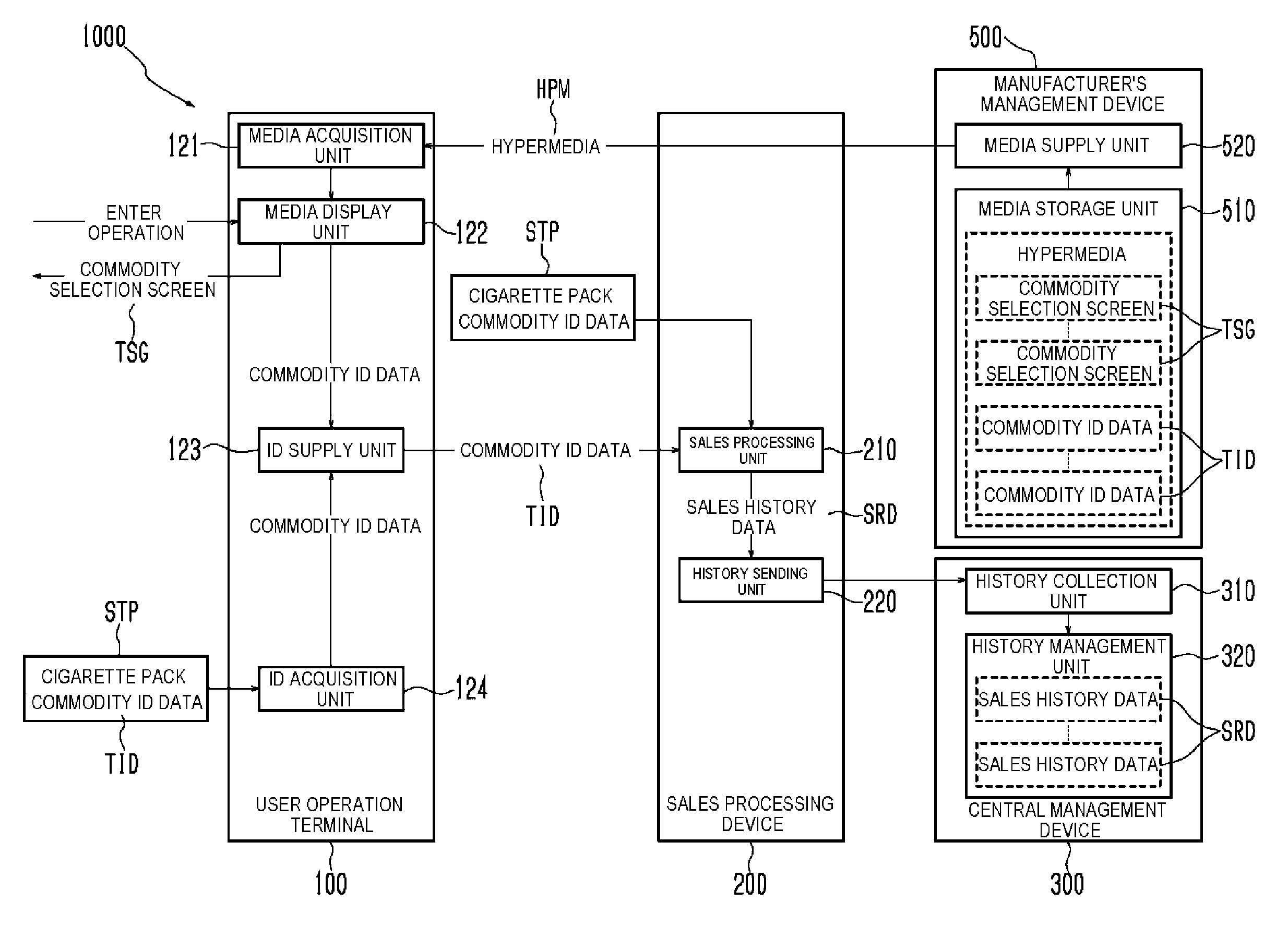 Franchise add-on system, user operation terminal and manufacturer's management device used therefor, and computer program used therefor