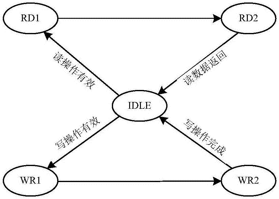 Bridge circuit for EMIF interface and AHB/APB time series and control method of bridge circuit