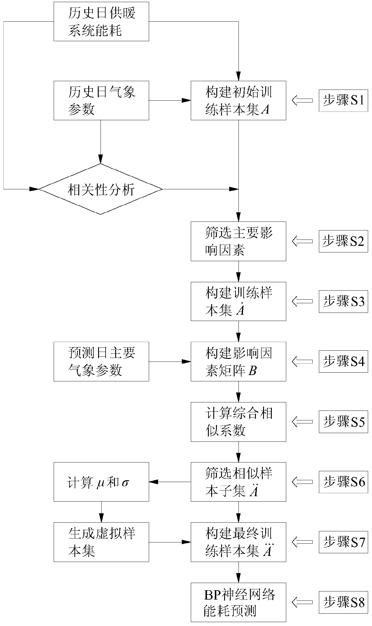 BP neural network heating system energy consumption prediction method based on similar sample screening