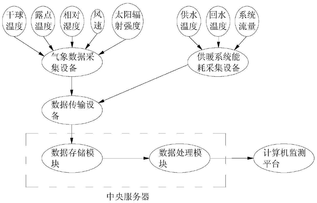 BP neural network heating system energy consumption prediction method based on similar sample screening