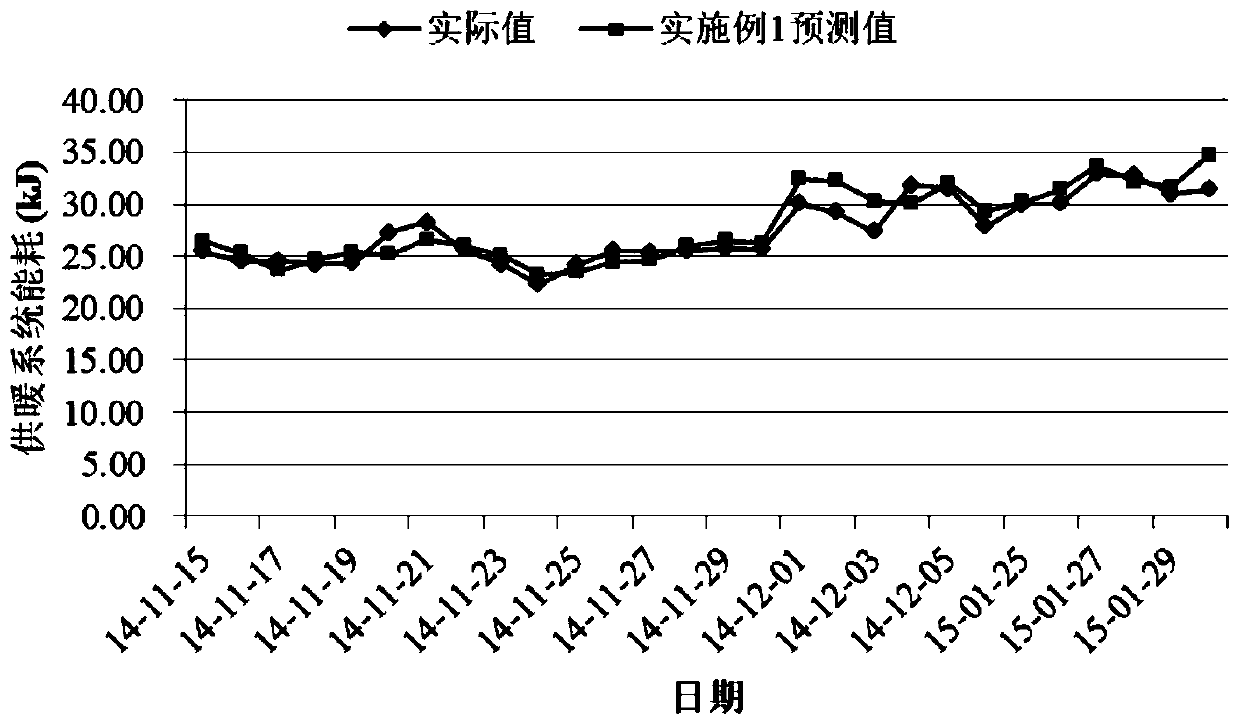 BP neural network heating system energy consumption prediction method based on similar sample screening