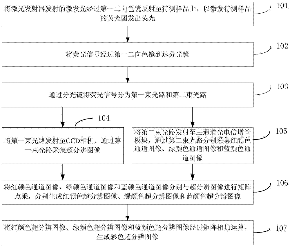 A color super-resolution imaging device and method