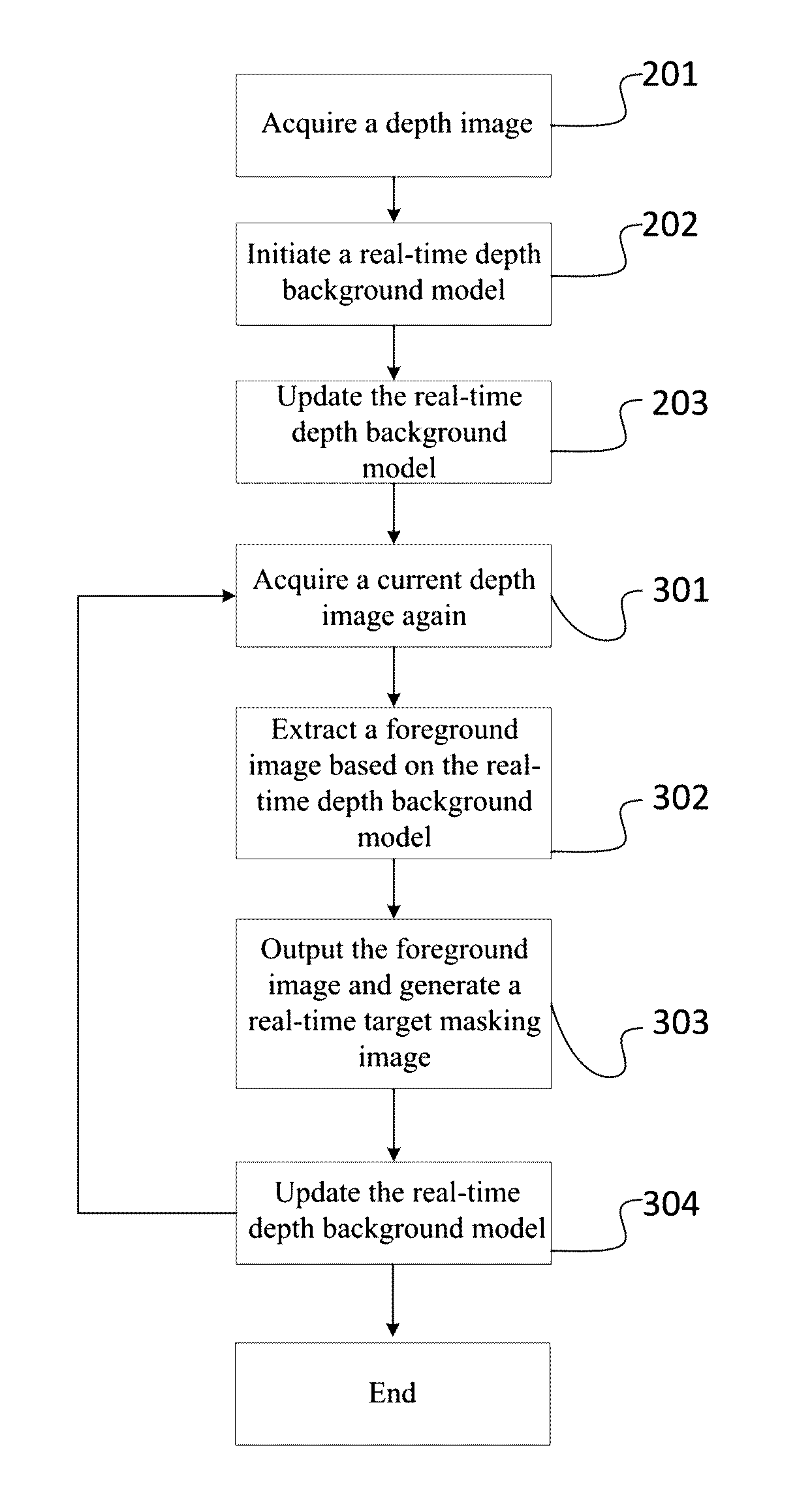 Background modeling and foreground extraction method based on depth image