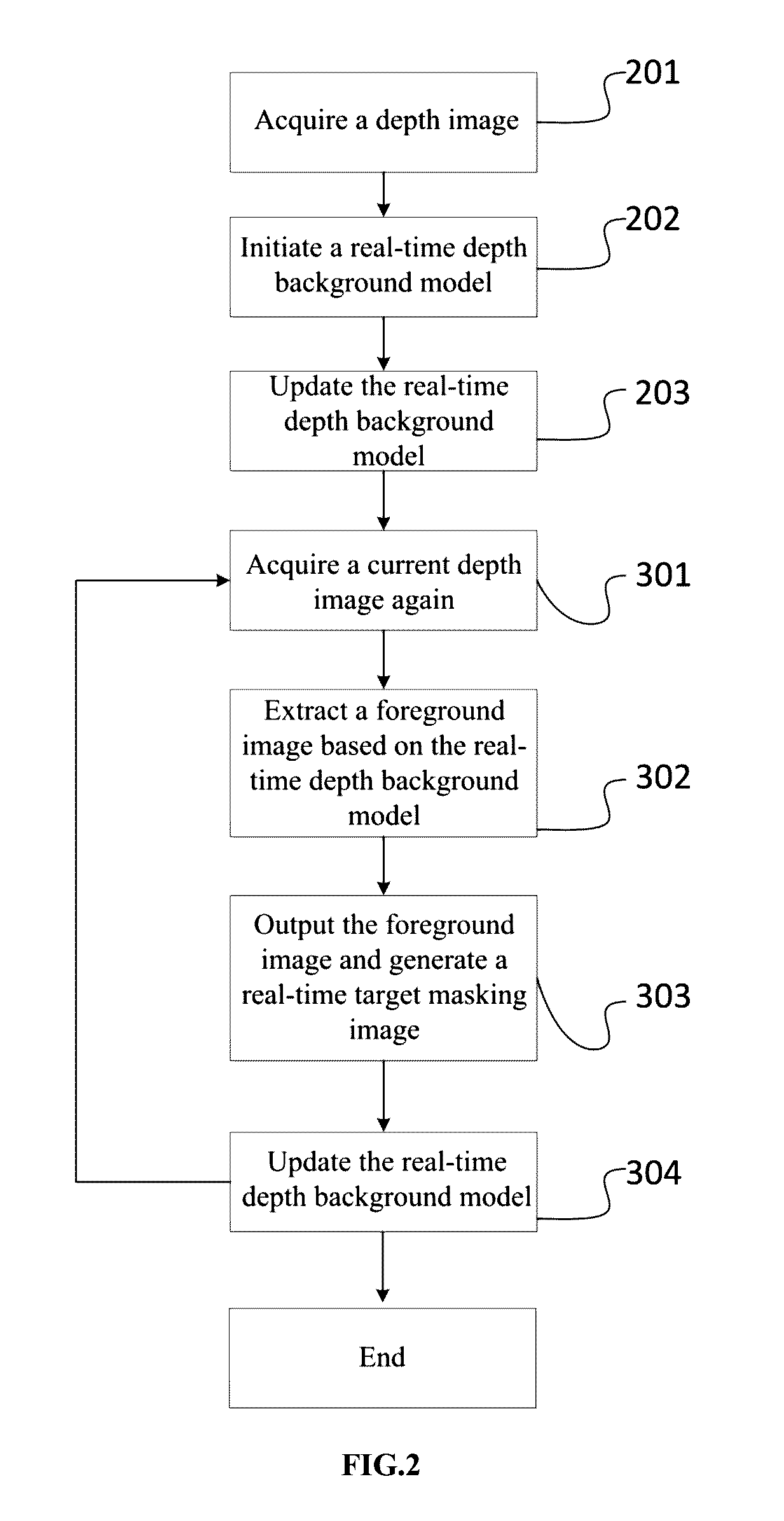 Background modeling and foreground extraction method based on depth image