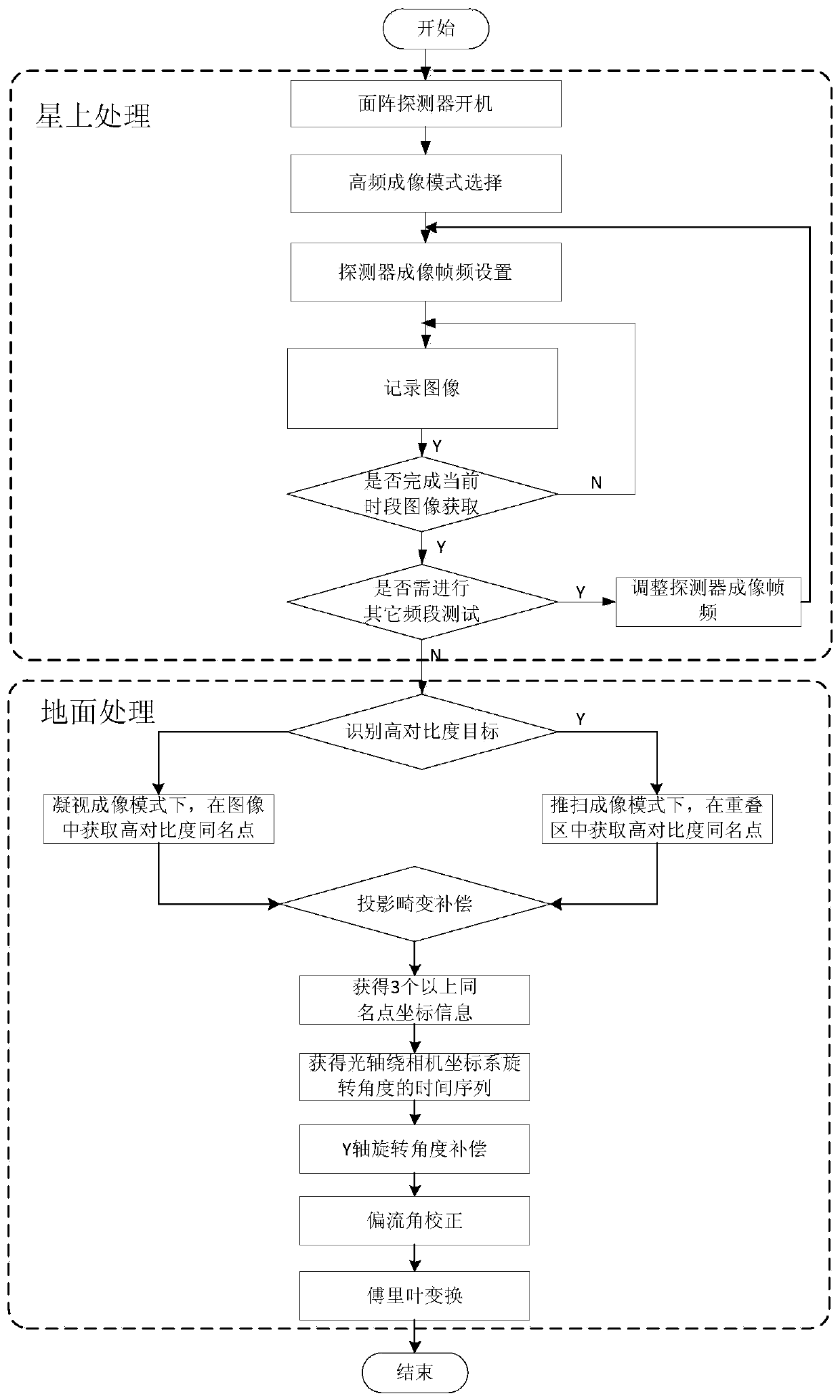 Method for measuring micro vibration in the optical axis of remote sensing satellite camera