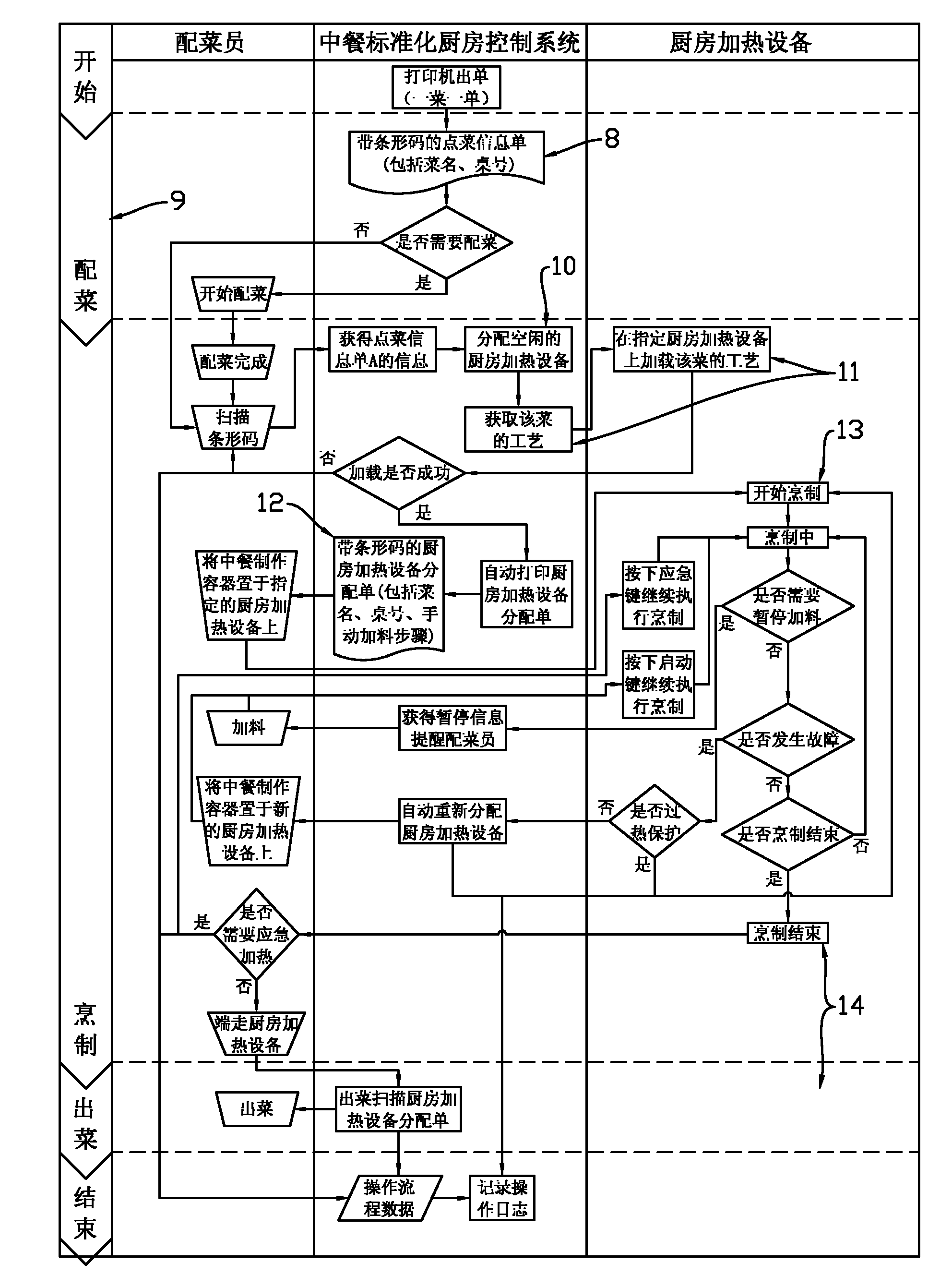 Control system for standardized kitchen of Chinese food