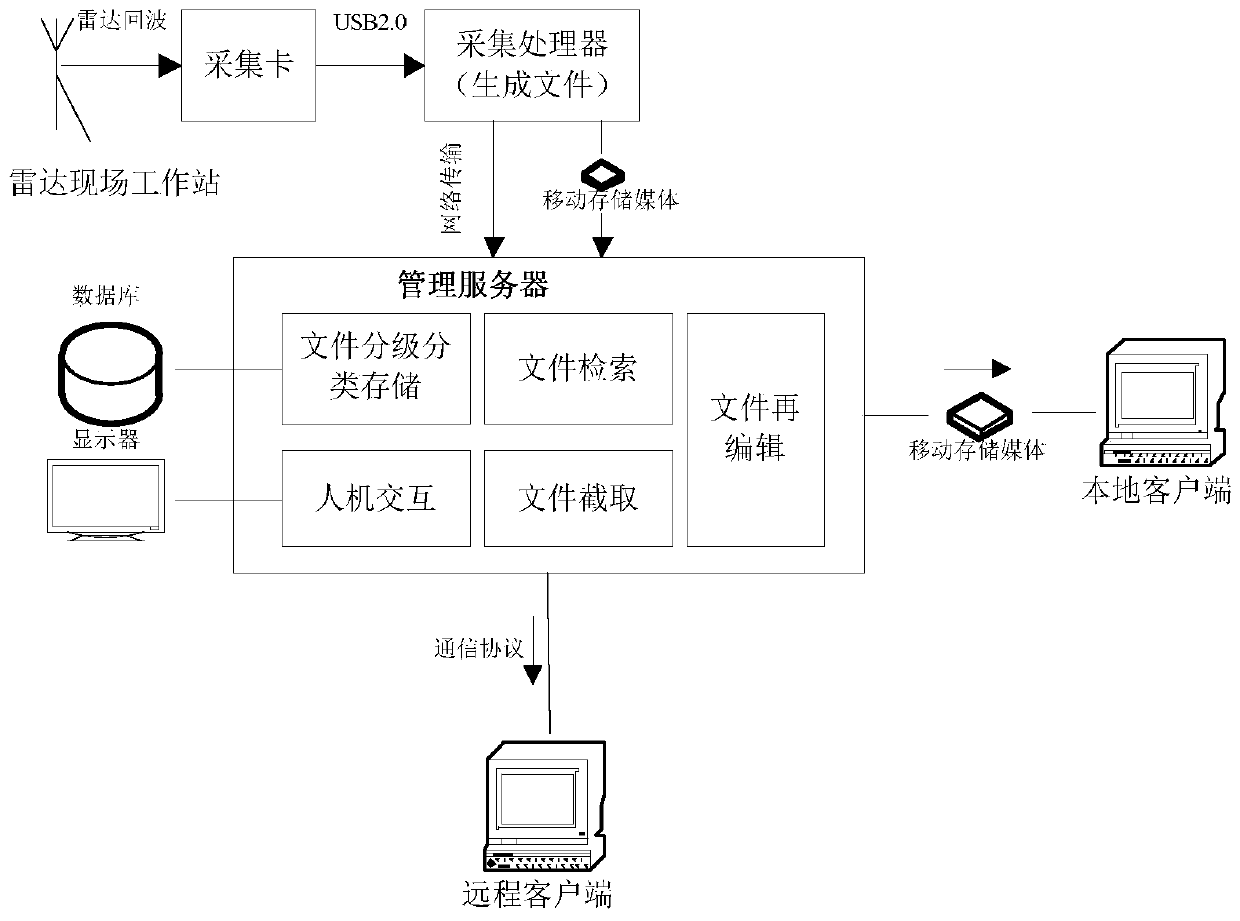 Method for organizing and managing radar signal file