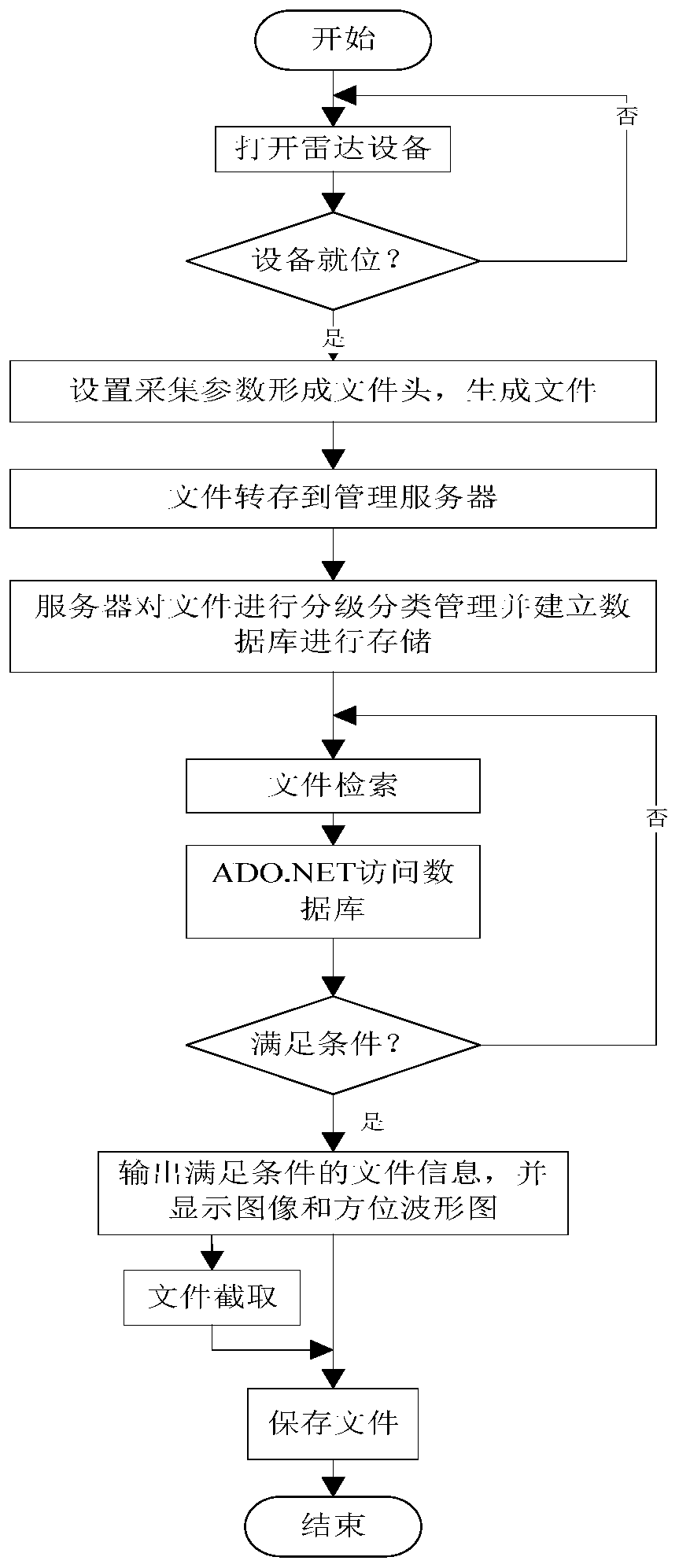 Method for organizing and managing radar signal file