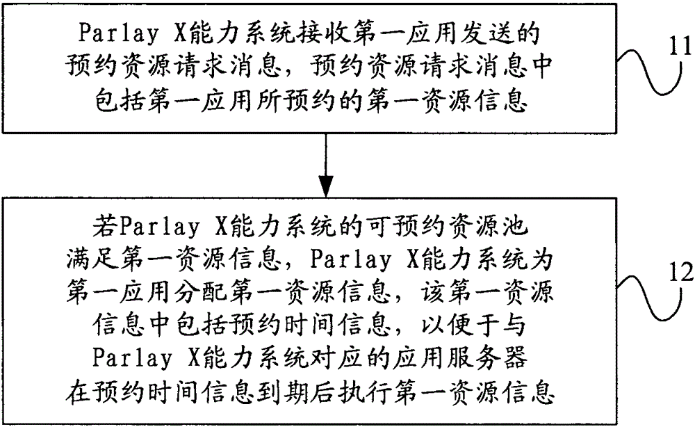 Implementation method and system of parlay X network service and Parlay X capability system