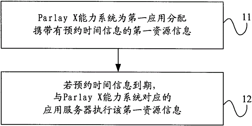 Implementation method and system of parlay X network service and Parlay X capability system