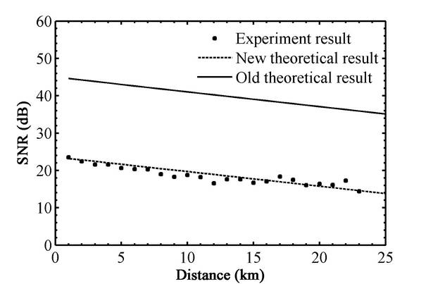 Method for precisely estimating signal to noise ratio of EOM (Electro-Optic Modulator) pulse modulated BOTDR (Brillouin Optical Time Domain Reflectometer)