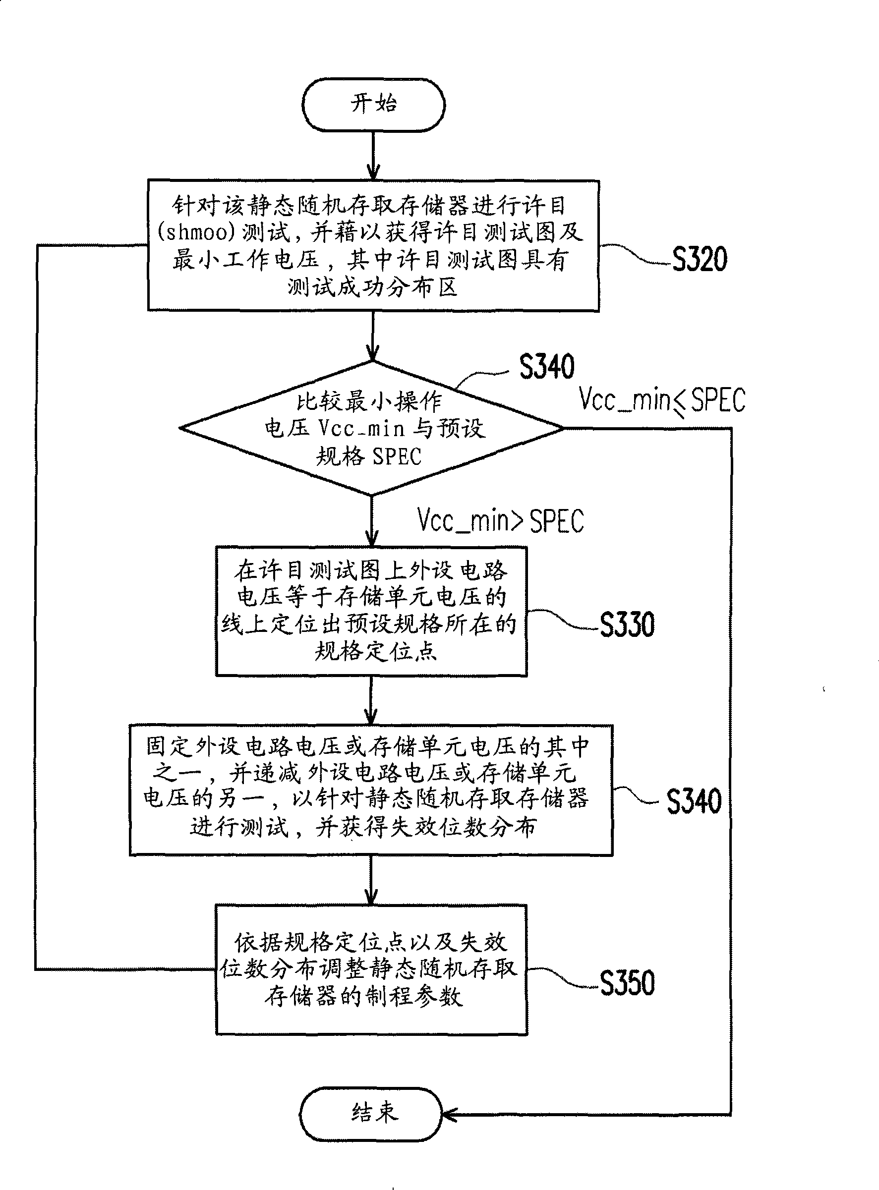 Adjusting method for operating voltage of SRAM (static random access memory)