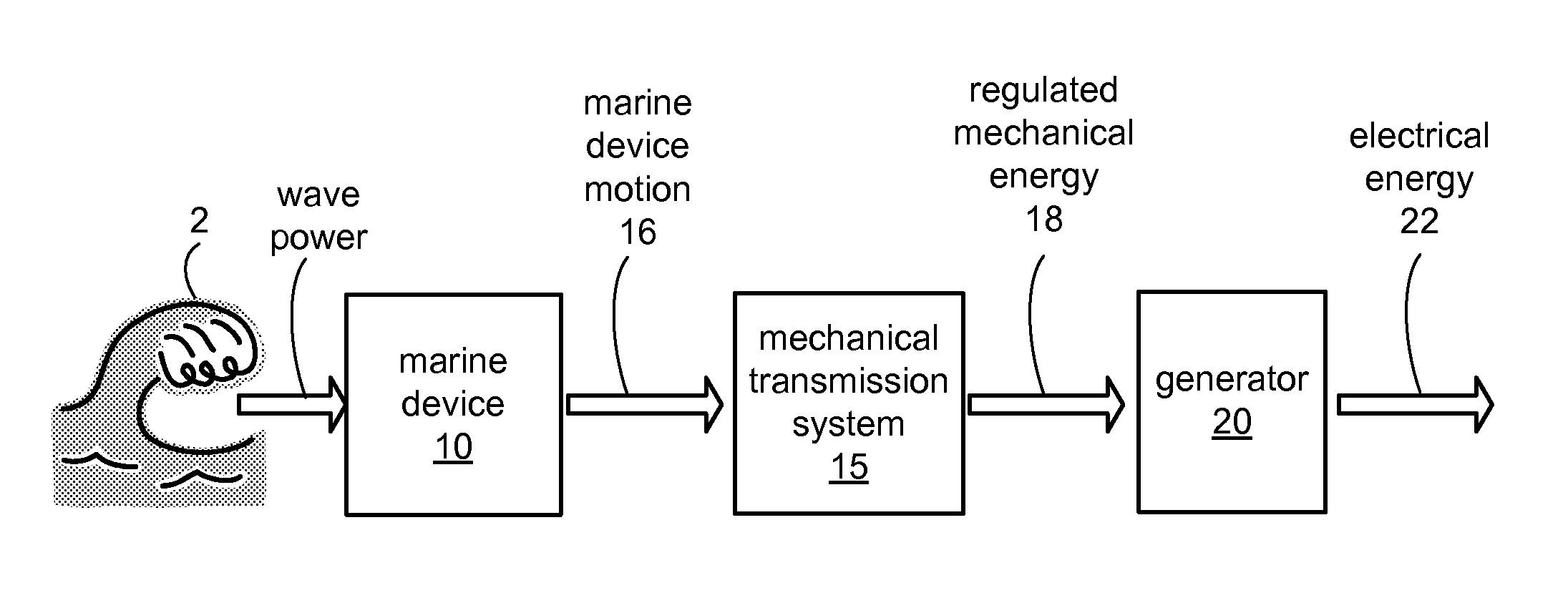 Wave powered generation