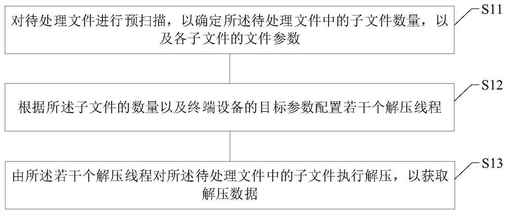 Data processing method and device, computer readable medium and electronic equipment