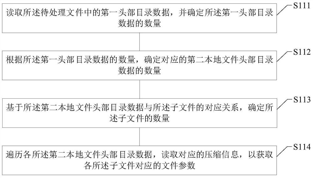 Data processing method and device, computer readable medium and electronic equipment