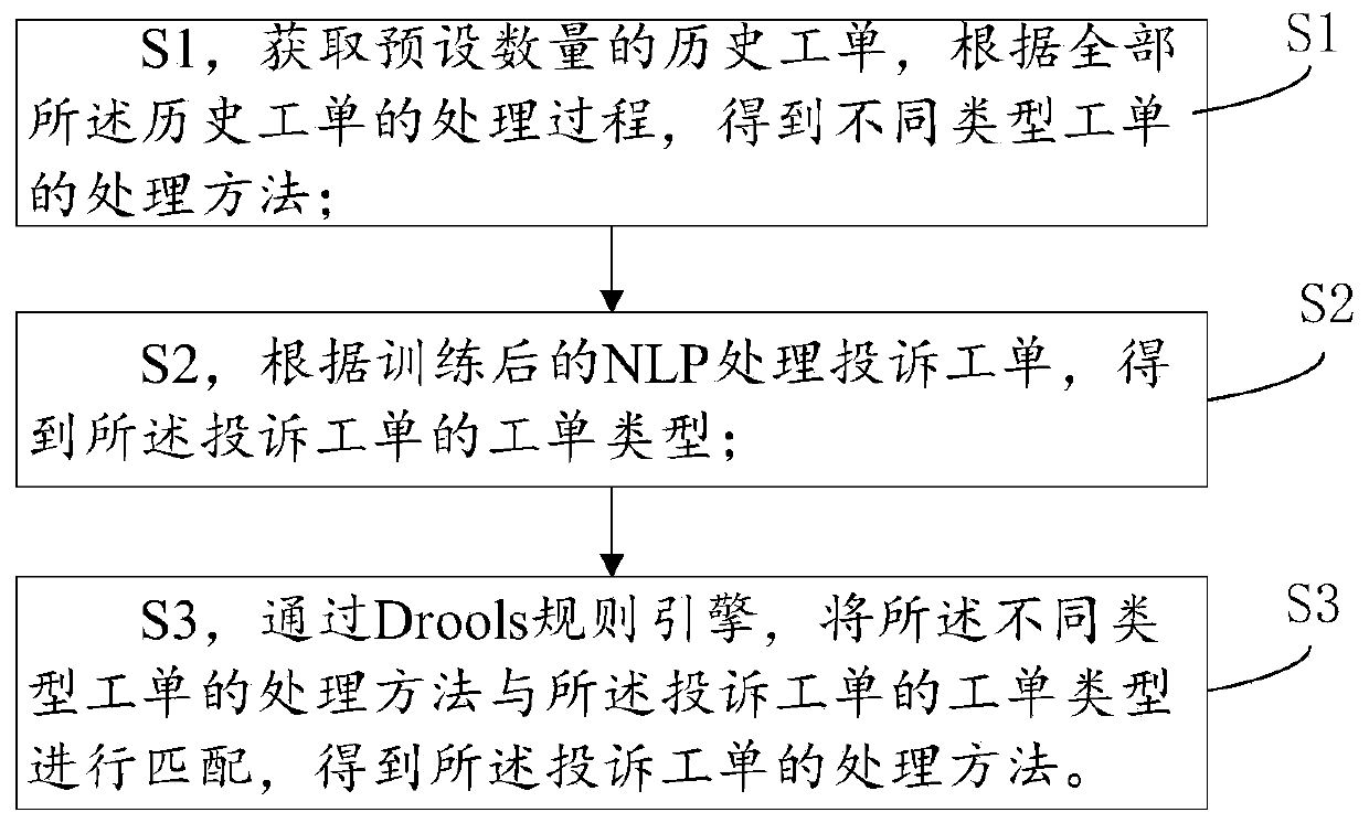 Complaint work order processing method and system