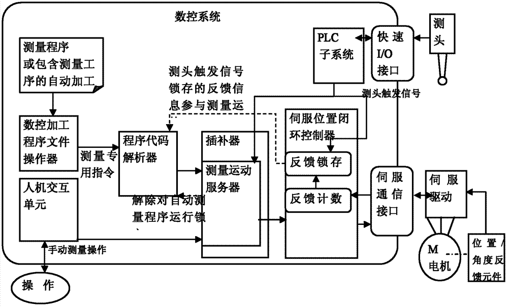 Machine tool adopting hybrid programming automatic measurement and manual measurement as well as on-line measurement method of machine tool